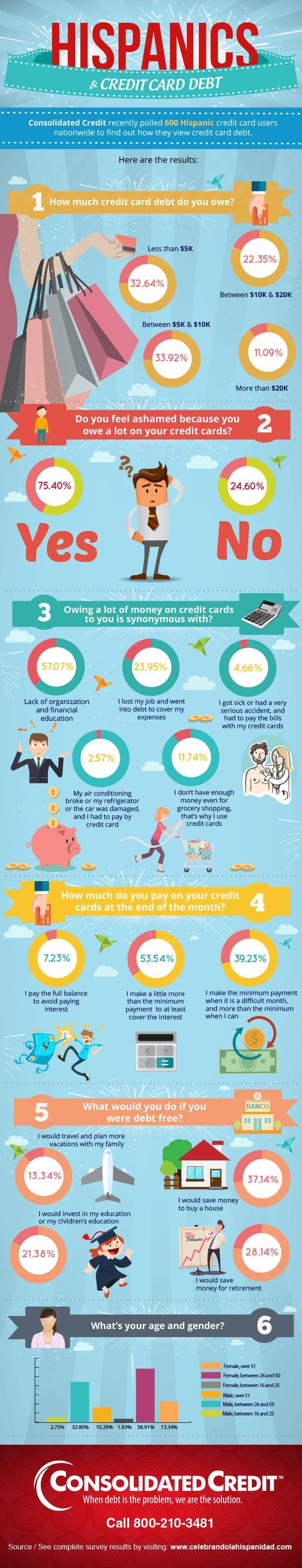 Perspectives on credit card debt in the Hispanic community