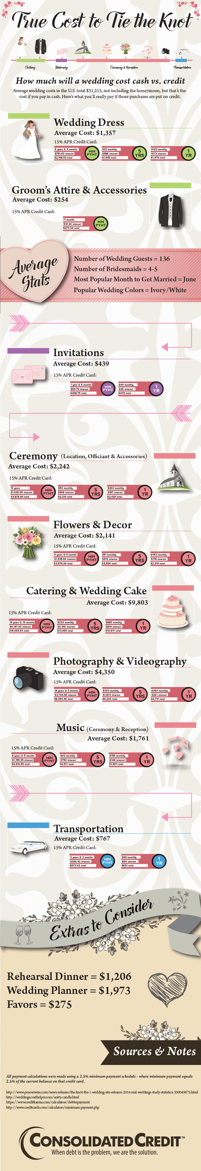 Real wedding budget cost with interest added