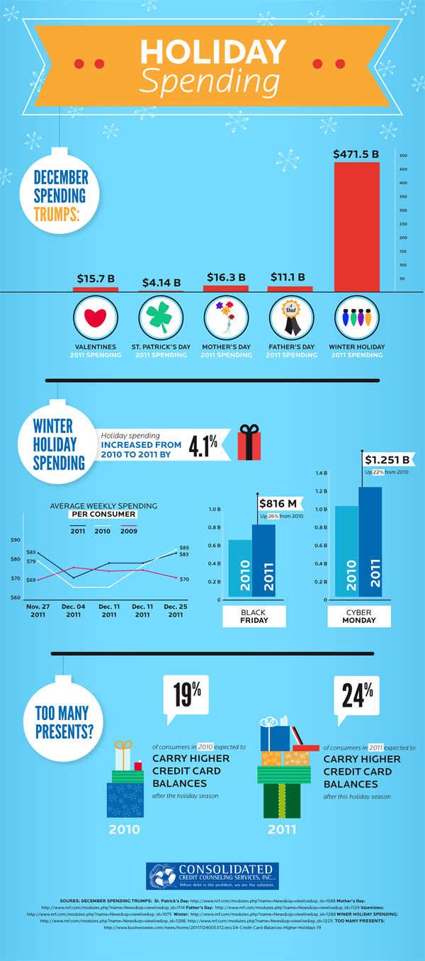 Holiday Spending Comparison Infographic Consolidated Credit