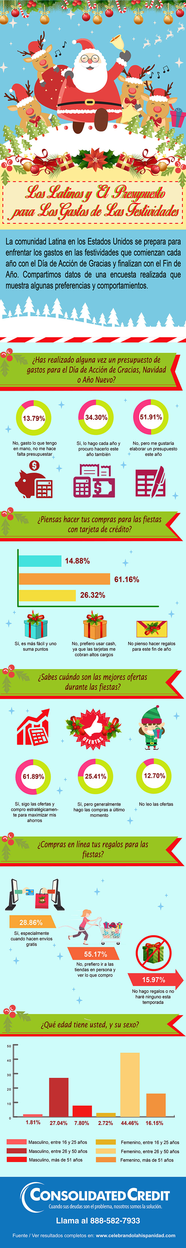 Infografia: Los Latinos y el Presupuesto para las Fiestas