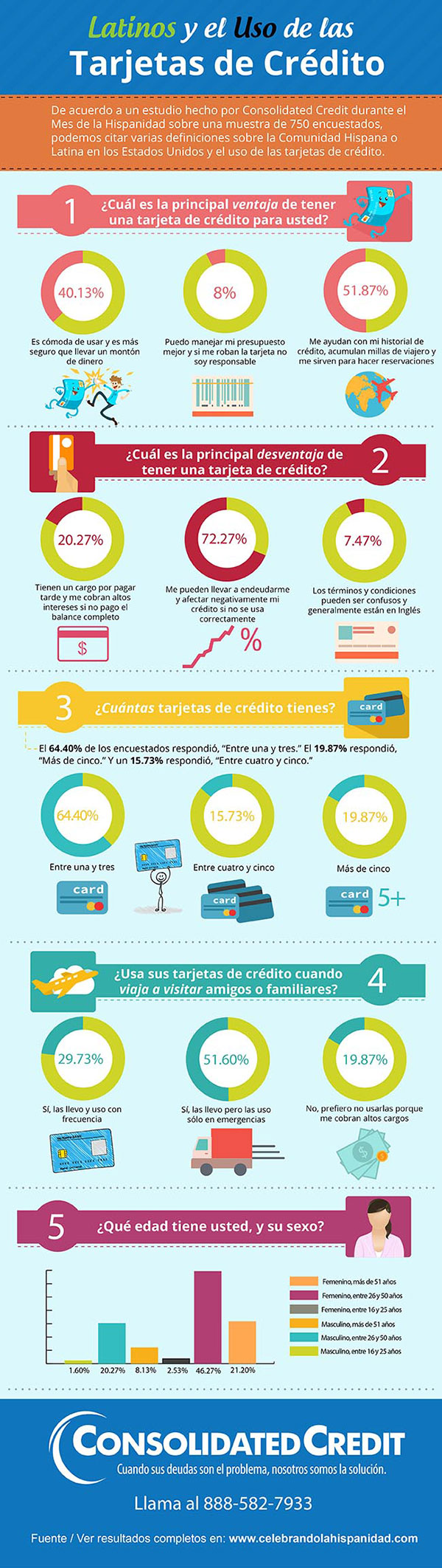 Latinos y el uso de tarjetas de credito