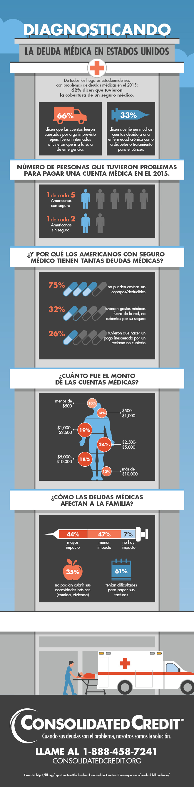 Infografía sobre las dudas médicas