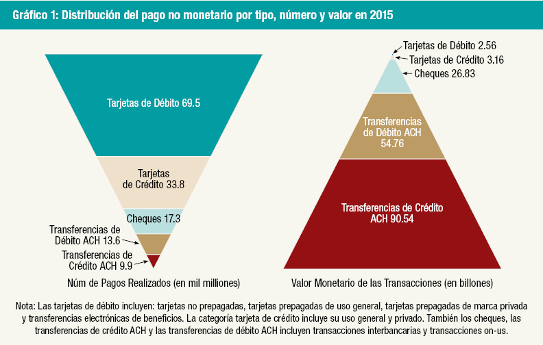 Los Pagos de Tarjetas de Crédito