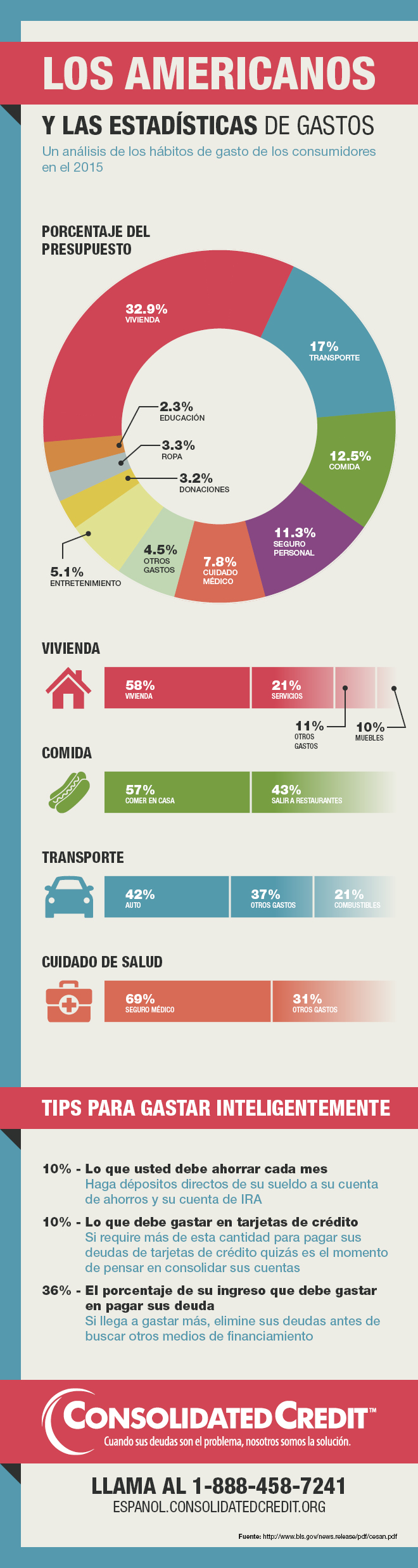 Estadísdicas de Gastos