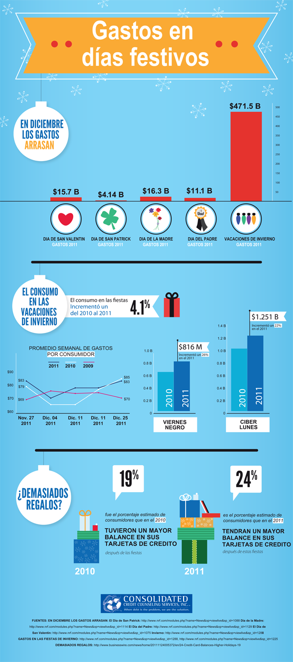 Gastos en días festivos en el 2010 versus el 2011