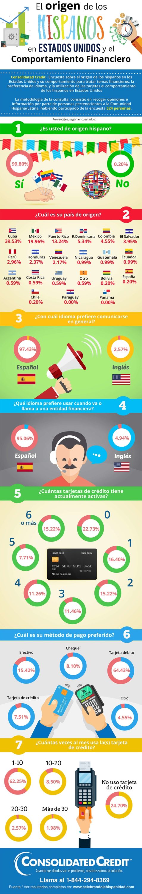 El comportamiento financiero de los Latinos