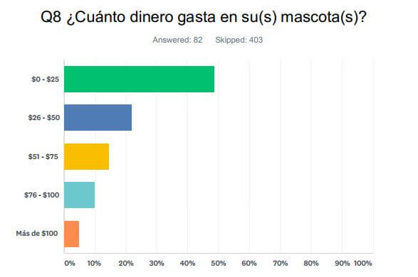 Q8 ¿Cuánto dinero gasta en su(s) mascota(s)?