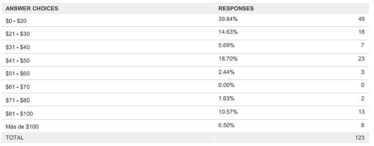 Q10 ¿Cuánto dinero planea donar?