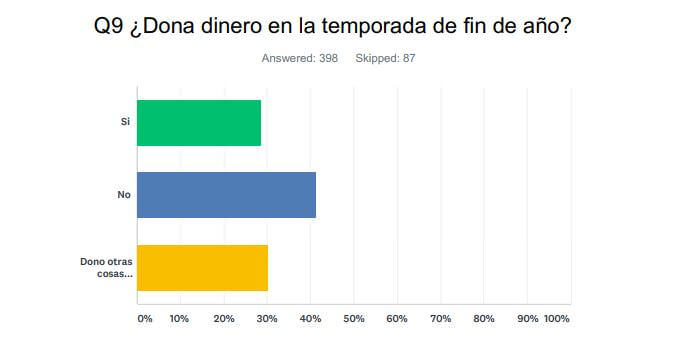 Q9 ¿Dona dinero en la temporada de fin de año?