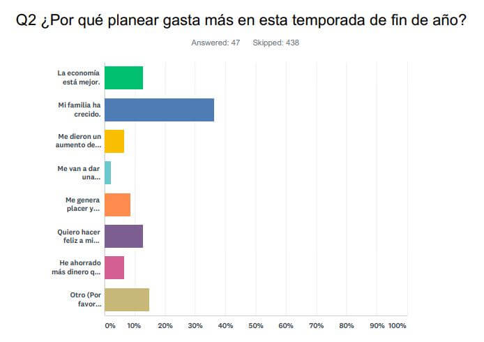 Q2 ¿Por qué planear gasta más en esta temporada de fin de año?