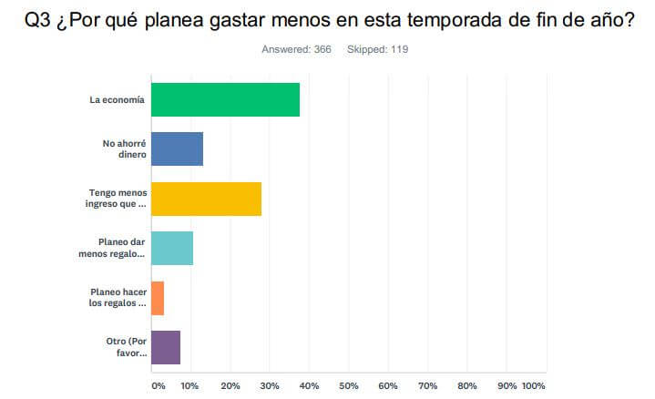 Q3 ¿Por qué planea gastar menos en esta temporada de fin de año?