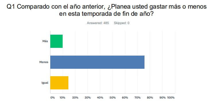 1 Comparado con el año anterior, ¿Planea usted gastar más o menos en esta temporada de fin de año?