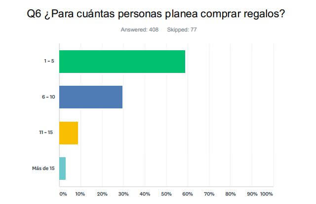 Q6 ¿Para cuántas personas planea comprar regalos?