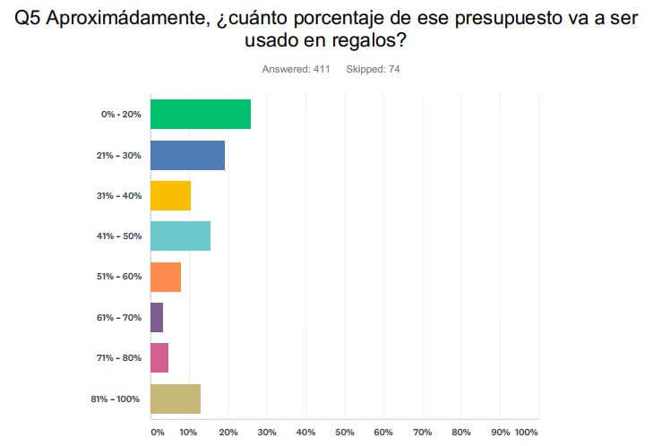 Q5 Aproximádamente, ¿cuánto porcentaje de ese presupuesto va a ser usado en regalos?