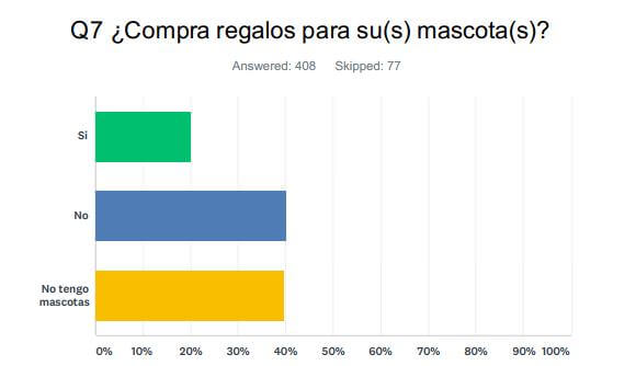 Q7 ¿Compra regalos para su(s) mascota(s)?