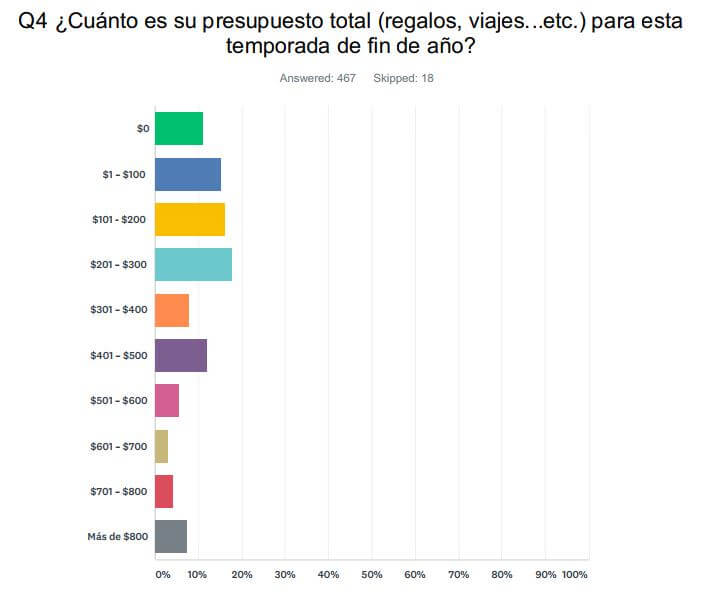 Q4 ¿Cuánto es su presupuesto total (regalos, viajes...etc.) para esta temporada de fin de año?