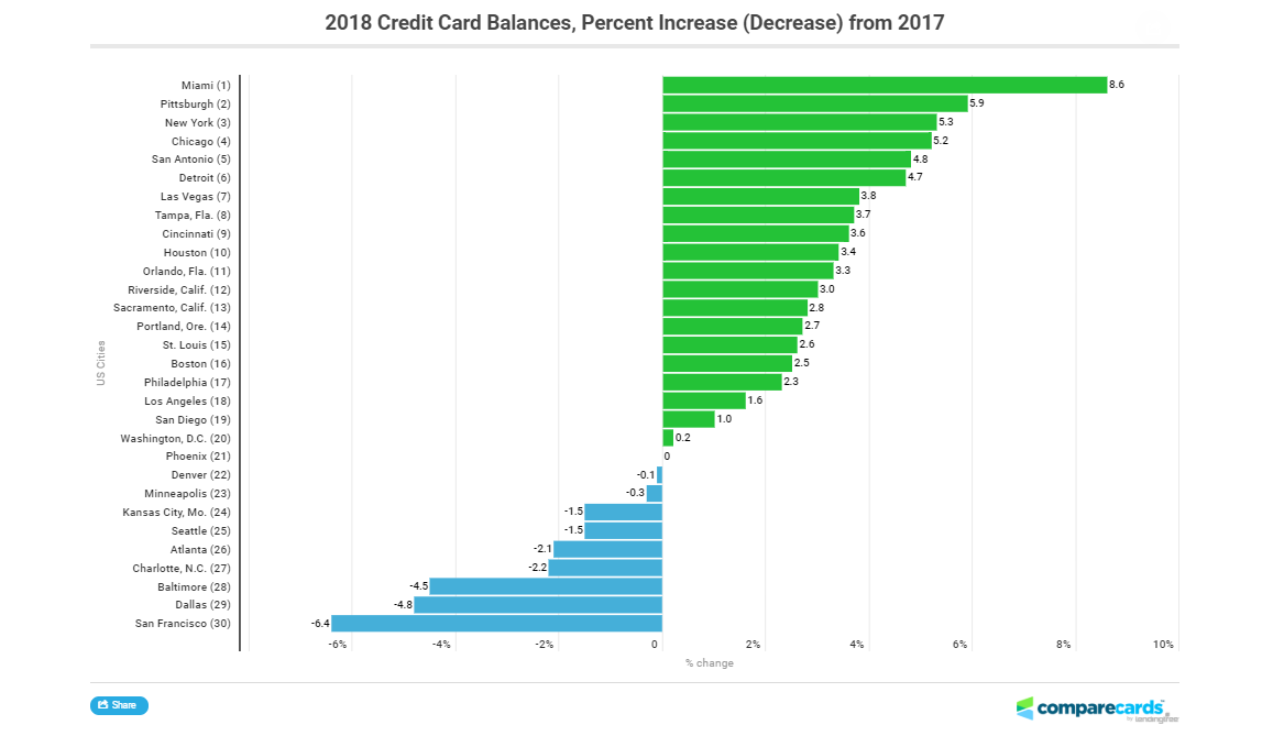 Balance de tarjetas de crédito