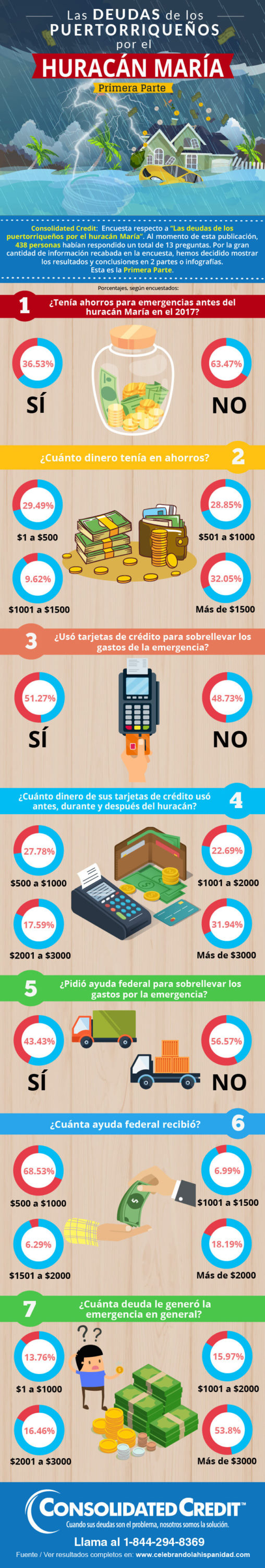 Las Deudas de los Puertorriqueños por el Huracán María - Parte 1