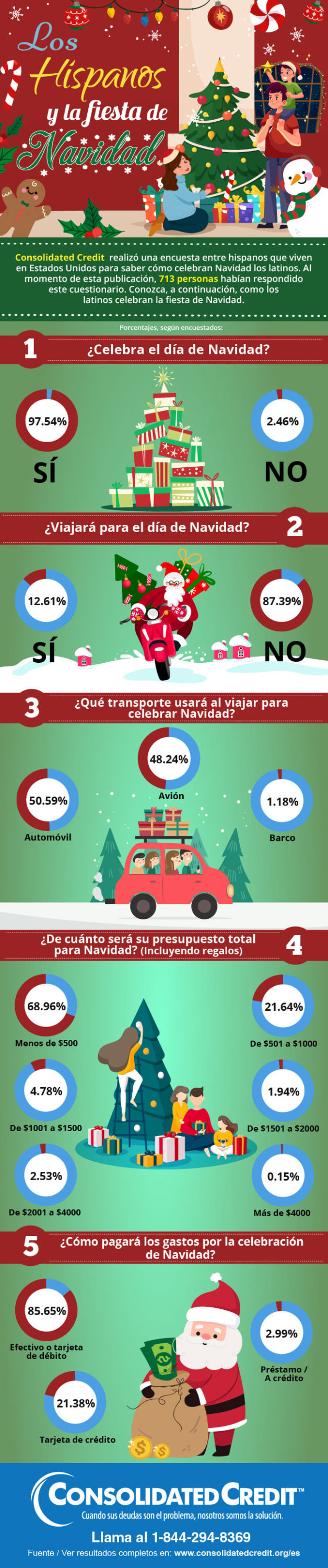 Infografía sobre los hispanos y la fiesta de Navidad