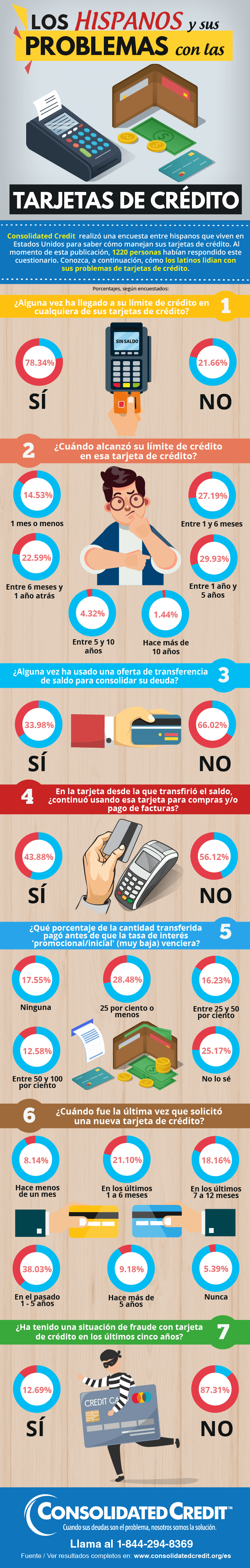 Infografía sobre los hispanos y sus problemas con las tarjetas de crédito