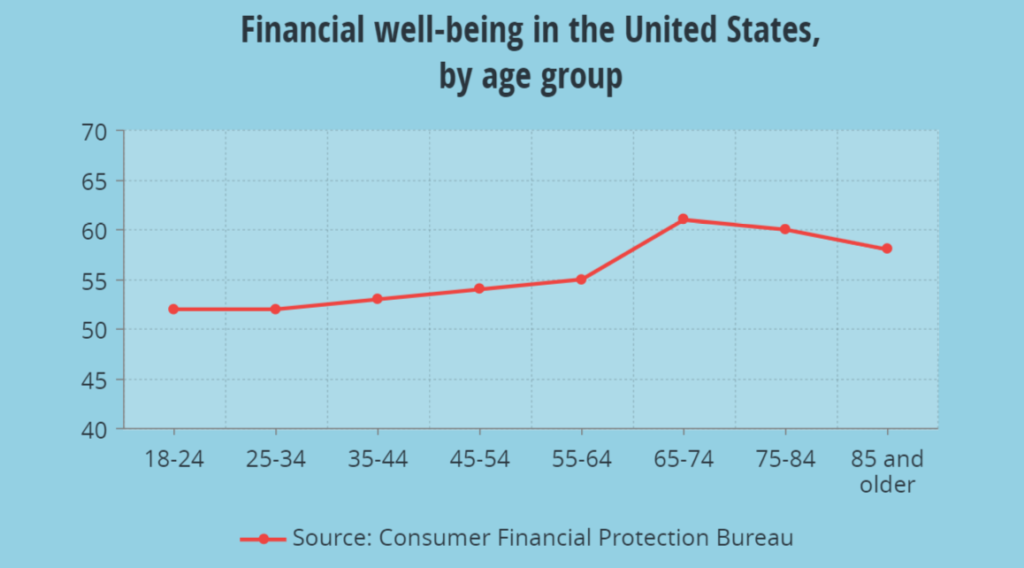 Bienestar financiero en EEUU