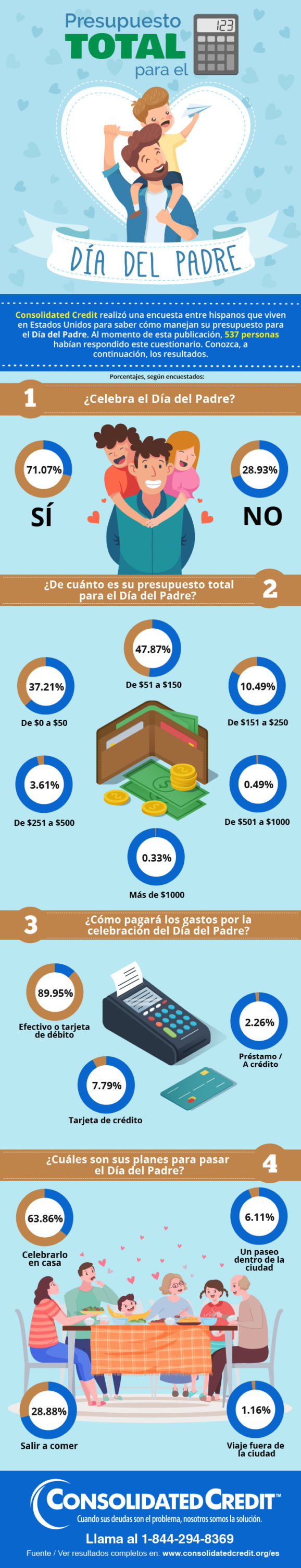 Presupuesto total para el Día del Padre