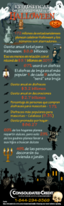 Las espeluznantes estadísticas de los gastos en Halloween