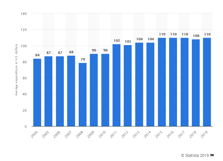 gráfica de Statista