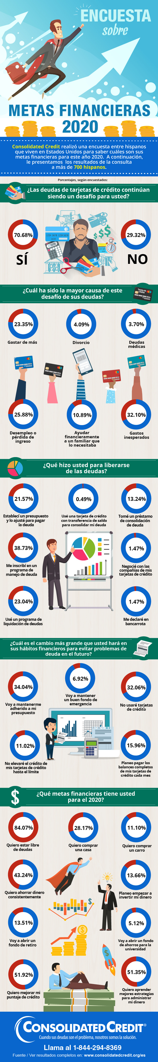 Consolidated Credit realizó una encuesta entre hispanos que viven en Estados Unidos para saber cuáles son sus metas financieras para este año 2020.