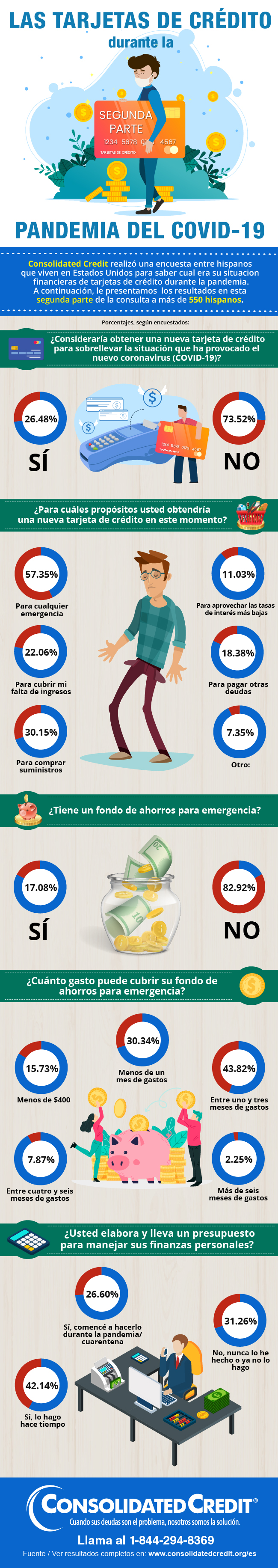 Consolidated Credit encuestó 579 hispanos para conocer más sobre su uso de tarjetas de crédito frente a un fondo de ahorros para emergencia.