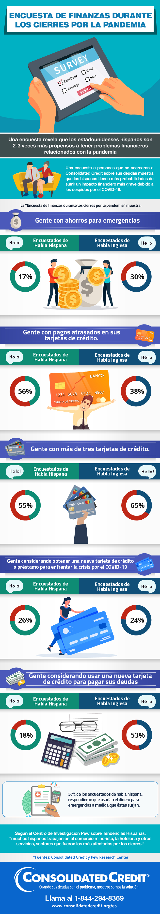 Encuesta de finanzas durante los cierres por la pandemia