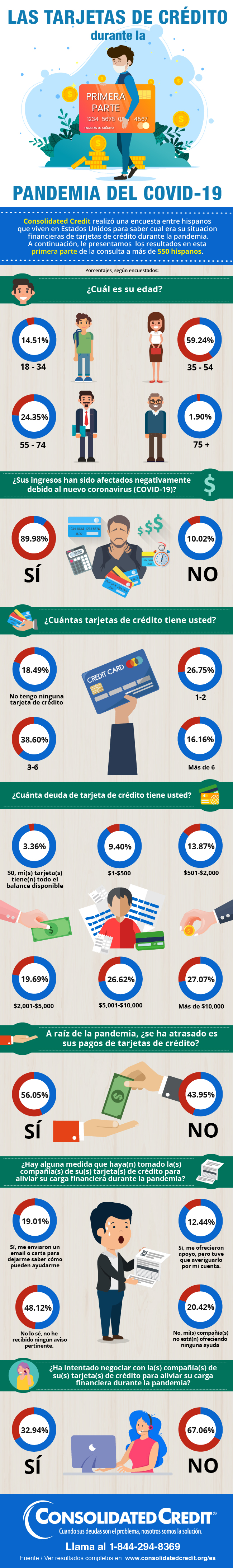 Consolidated Credit encuestó a 579 hispanos para conocer más sobre su interacción con su compañía de tarjetas de crédito en tiempos de pandemia.