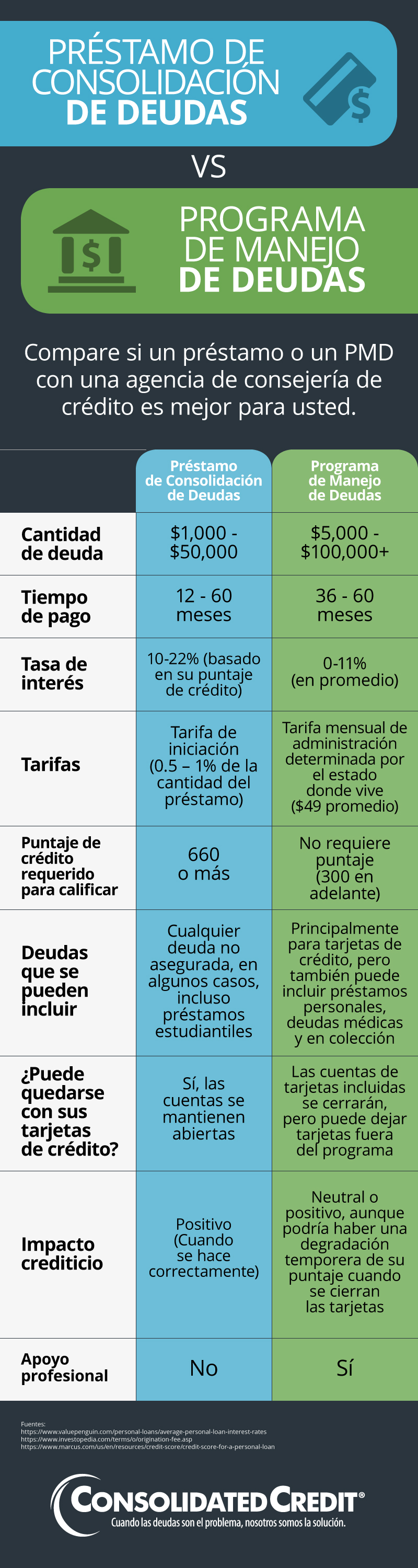 La consolidación permite pagar la deuda más rápido, pero hay más de una forma de consolidar su deuda. Entonces, ¿qué método es el adecuado para usted?