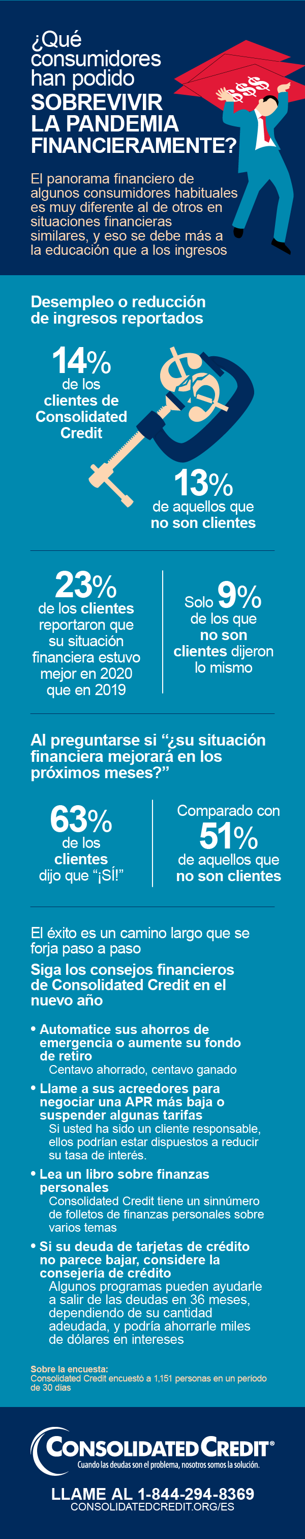 A fines de 2020, Consolidated Credit encuestó a más de 1,100 estadounidenses para preguntarles cómo se sentían acerca de su situación financiera en comparación con la que tenían a fines de 2019. Los resultados muestran que las personas con un plan para pagar deudas son más optimistas.