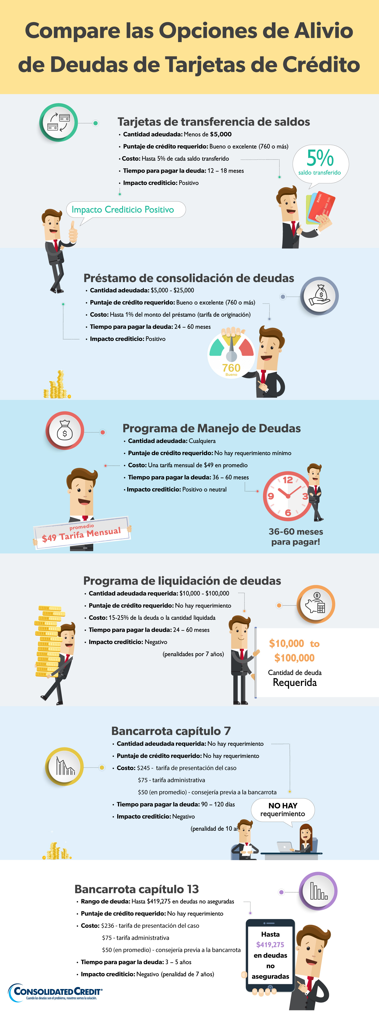 Esta infografía le ayuda a comprender cómo se comparan las opciones de alivio de deuda más comunes según cinco factores clave.