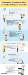 Esta infografía le ayuda a comprender cómo se comparan las opciones de alivio de deuda más comunes según cinco factores clave.
