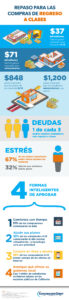 La pandemia no ha disminuido las expectativas de gasto promedio de regreso a clases. Esta infografía analiza las expectativas de gasto clave y ofrece cuatro formas inteligentes de ahorrar.
