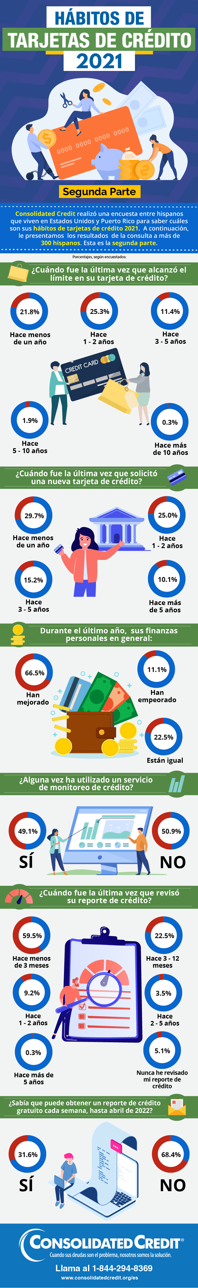 Consolidated Credit encuestó a cientos de hispanos para saber cuáles son sus hábitos de tarjetas de crédito 2021. Segunda parte.