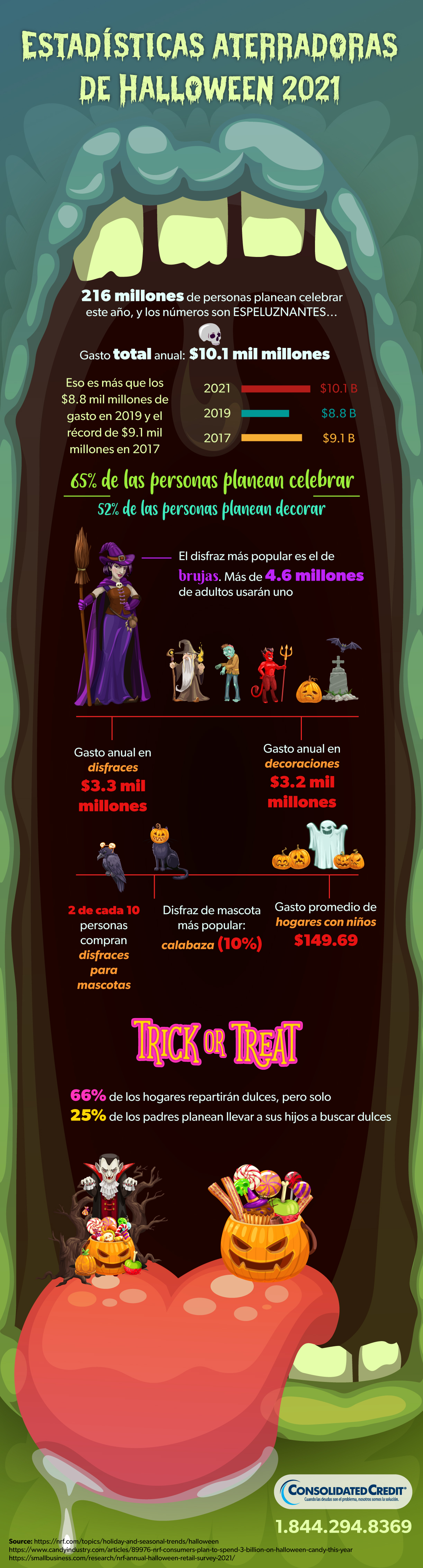 Esta infografía revela estadísticas de gastos de Halloween 2021 y consejos útiles para evitar deudas aterradoras si planea celebrar.