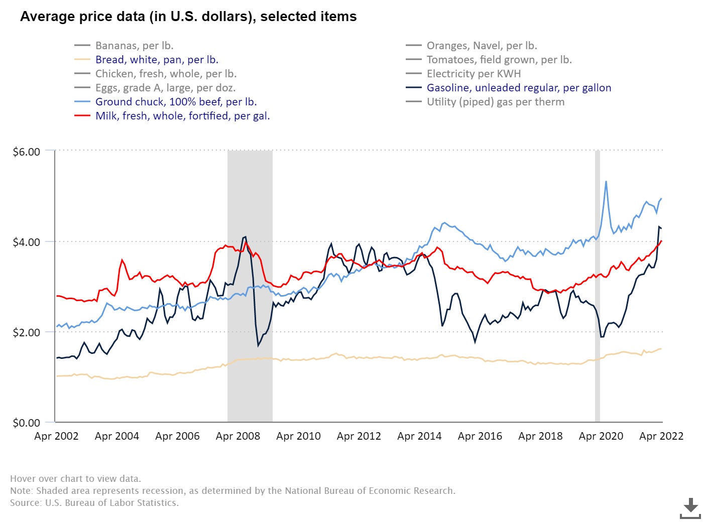 Este gráfico muestra los aumentos y disminuciones en los precios durante los últimos 20 años en cinco artículos clave que compran la mayoría de los consumidores en Estados Unidos.