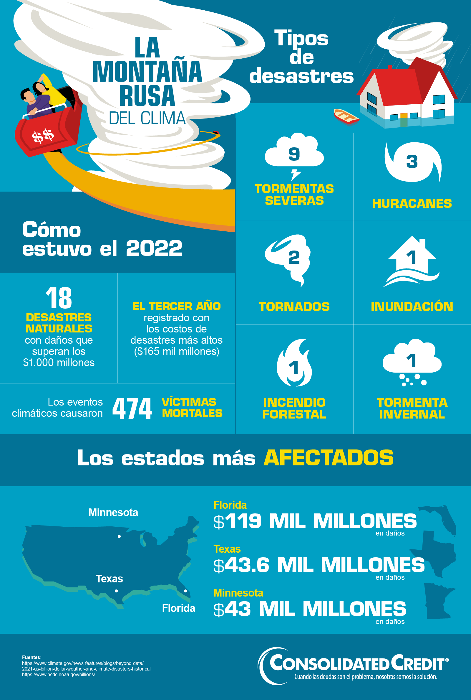 La montaña Rusa del clima