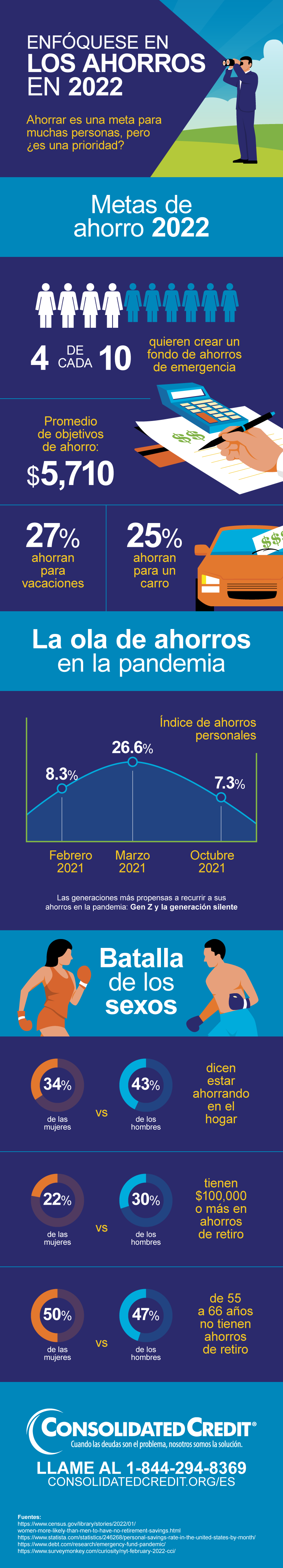 Consolidated Credit creó esta infografía para desglosar los números y mostrarle una imagen más clara de cuánto dinero ahorran los consumidores.