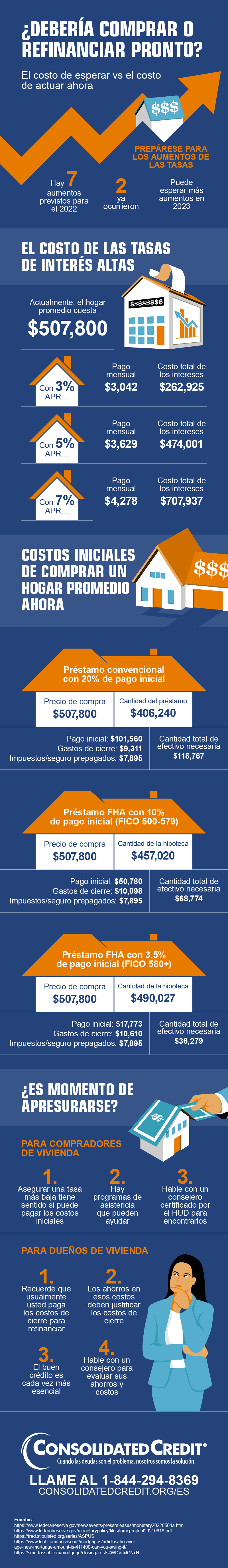 ¿Los compradores y propietarios de vivienda deberían apresurarse a comprar o refinanciar una casa existente antes de la próxima alza?