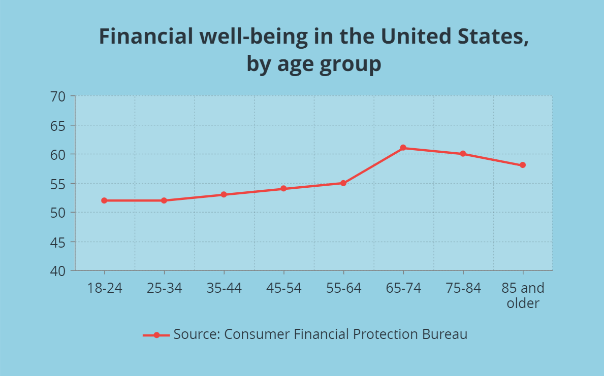 El puntaje de bienestar financiero del CFPB se obtiene cuando junta todos esos factores. Este gráfico muestra cómo se ven los puntajes actuales de bienestar financiero en los EE.UU. cuando se agrupan por edad.