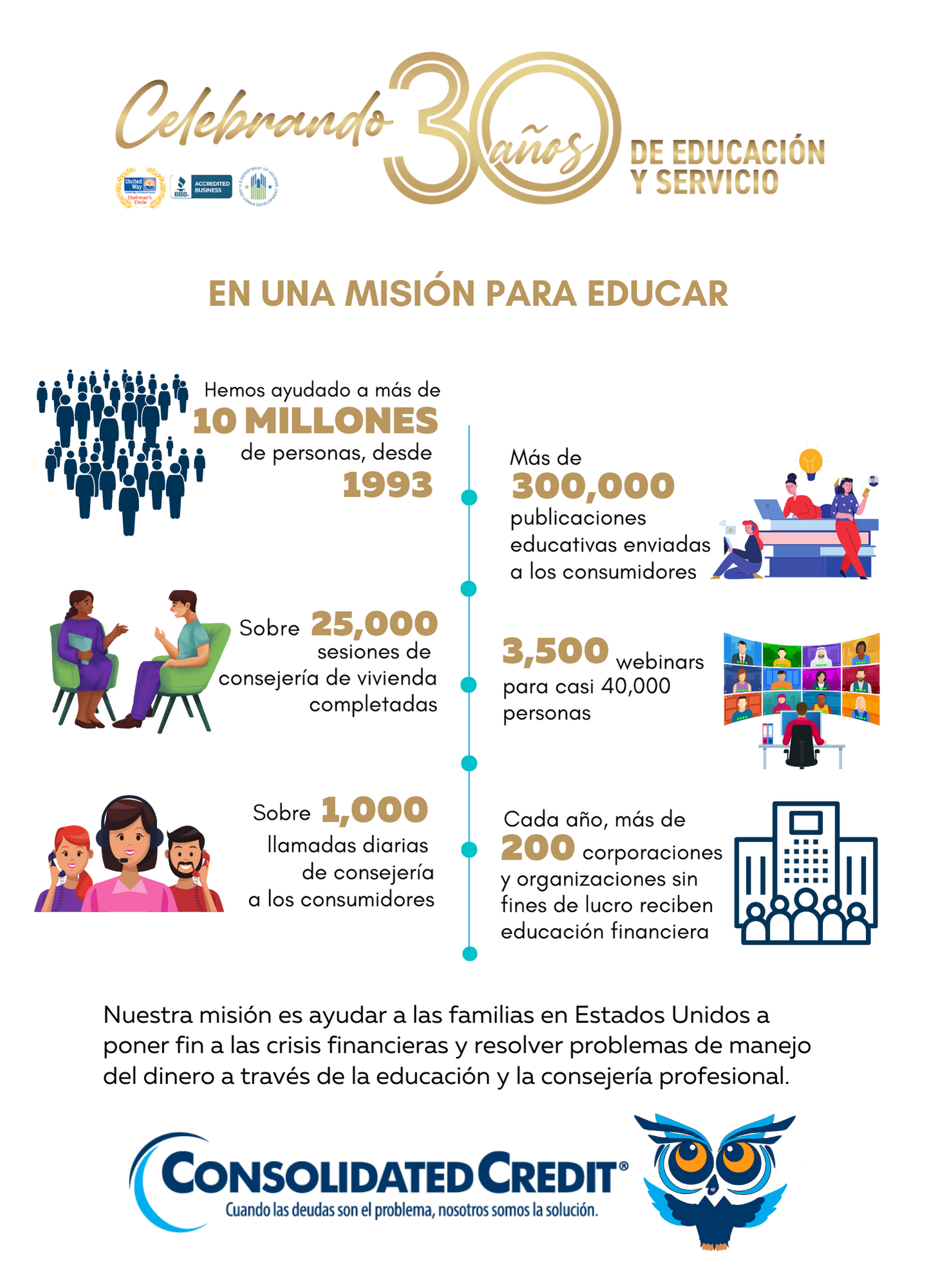 Por más de 30 años, Consolidated Credit ha ayudado a más de 10.2 millones de personas a liberarse de sus deudas de tarjetas de crédito y alcanzar su estabilidad financiera