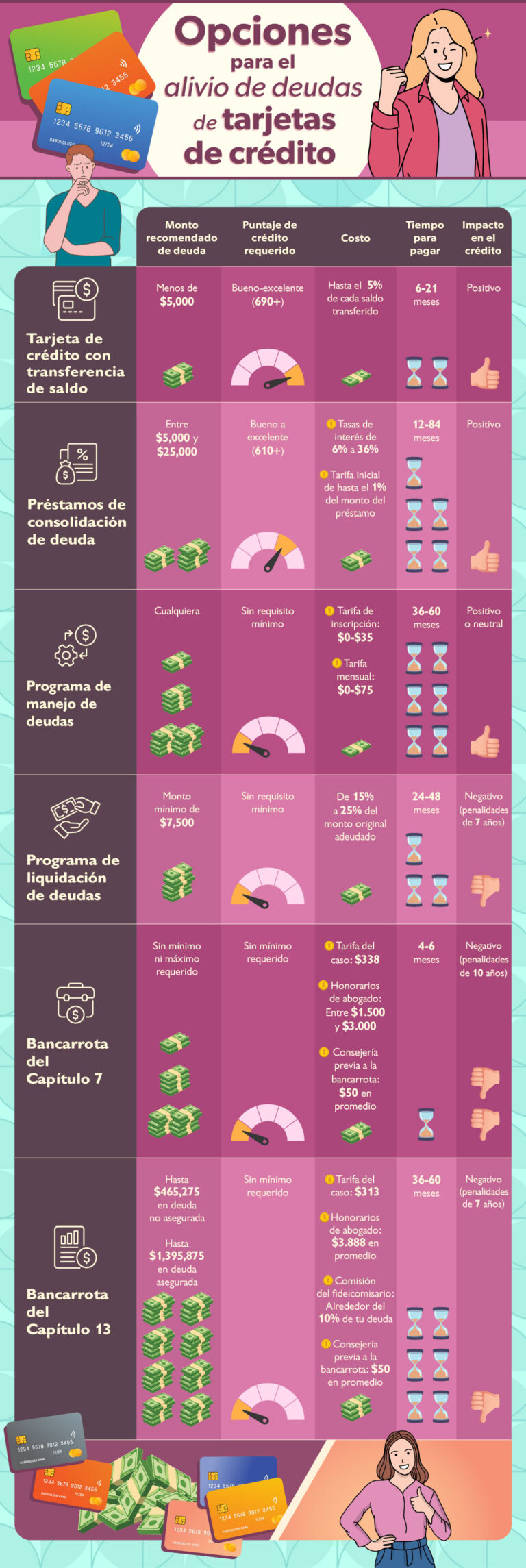 Comparando opciones de alivio de deudas
