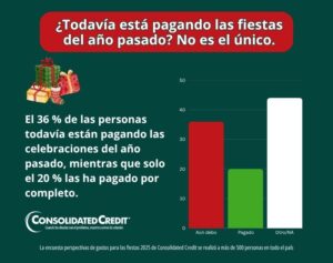 Encuesta de Consolidated Credit: Los consumidores siguen cargando con la deuda de las fiestas del año pasado y eso está influyendo en las decisiones de 2025