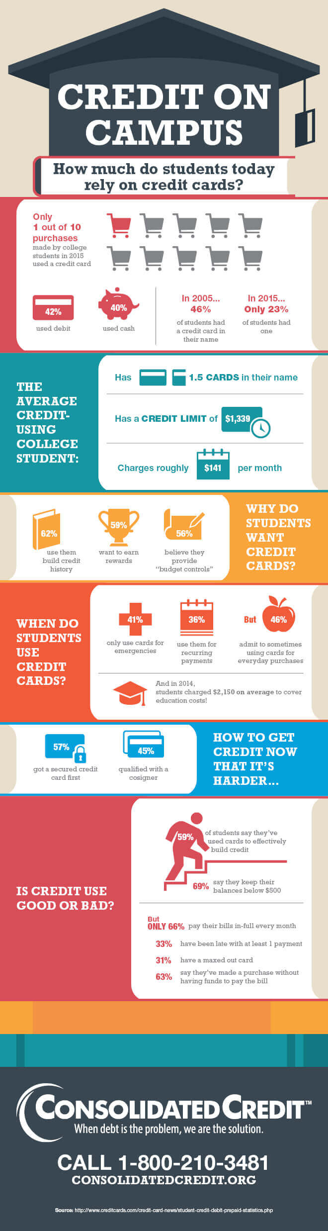 Student Credit Card Use on Campus: The Debt Trap | Consolidated Credit