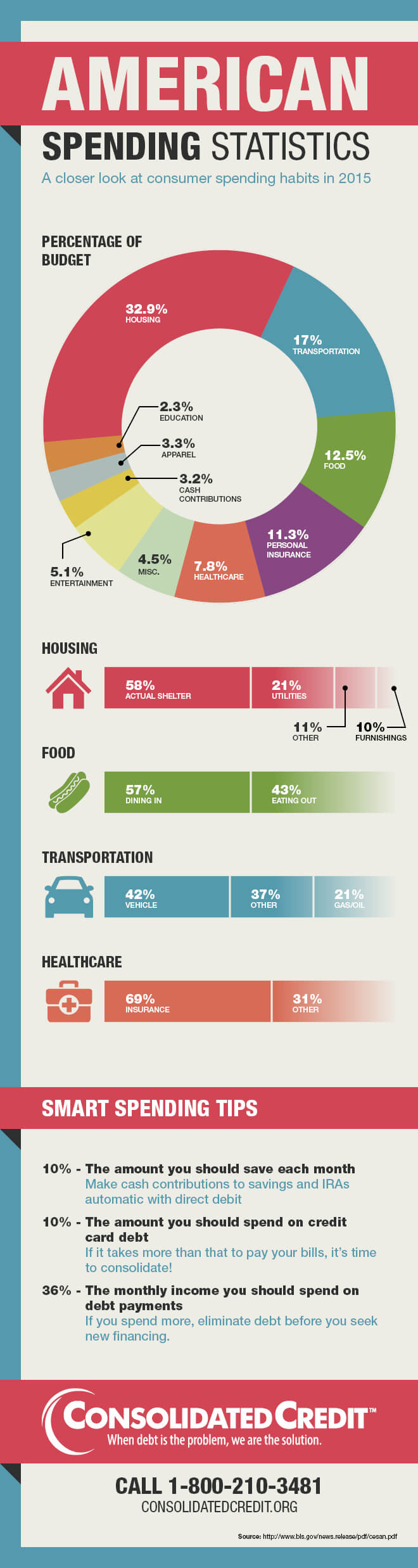 Compare spending with average American spending statistics