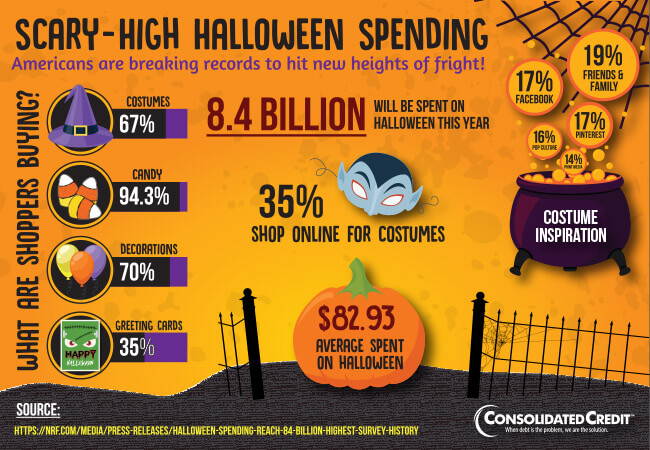See how Americans stack up for Halloween spending